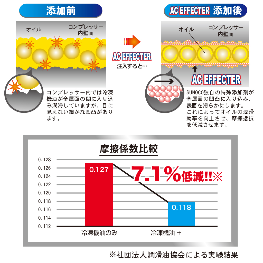 SUNOCO(スノコ) AC EFFECTER(カーエアコン用添加剤) R134a/PAG専用 30cc(27-374_2)の画像